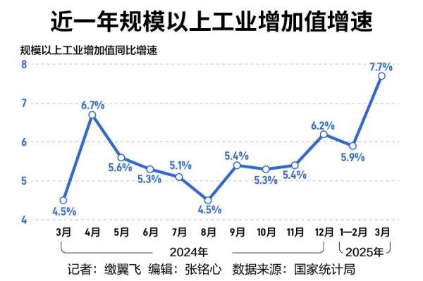 上阳网 两新”政策助力叠加出口高增，一季度工业跑出“加速度