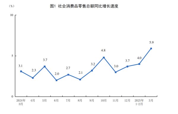 恒正网 增长5.4%！ 一季度GDP 318758亿元，增速为何超预期