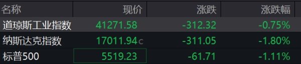 天创优配 滚动更新丨美股热门科技股全线下挫，特斯拉跌逾7%