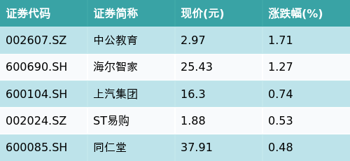 速牛配资 ETF最前线 | 招商国证食品饮料ETF(159843)下跌0.15%，超级品牌主题震荡，中公教育上涨1.71%