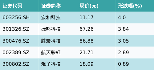 扬帆证券 ETF最前线 | 富国中证稀土产业ETF(159713)下跌1.41%，苹果概念主题走弱，宏和科技上涨4.0%