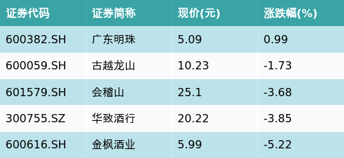 富盈策略 ETF最前线 | 华夏中证细分食品饮料产业主题ETF(515170)下跌0.68%，黄酒主题走弱，广东明珠上涨0.99%