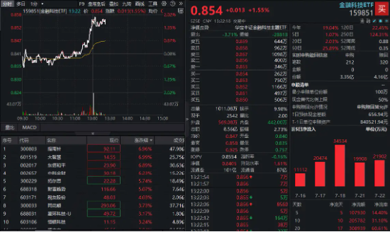 牛牛策略 互联网券商发力, 金融科技ETF(159851)放量冲高2%! 大智慧冲击涨停, 指南针盘中股价创新高