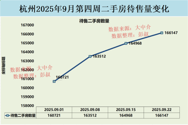 涨上策 杭州为了留住年轻人也是拼了，杭州二手房从160721套变成166147套